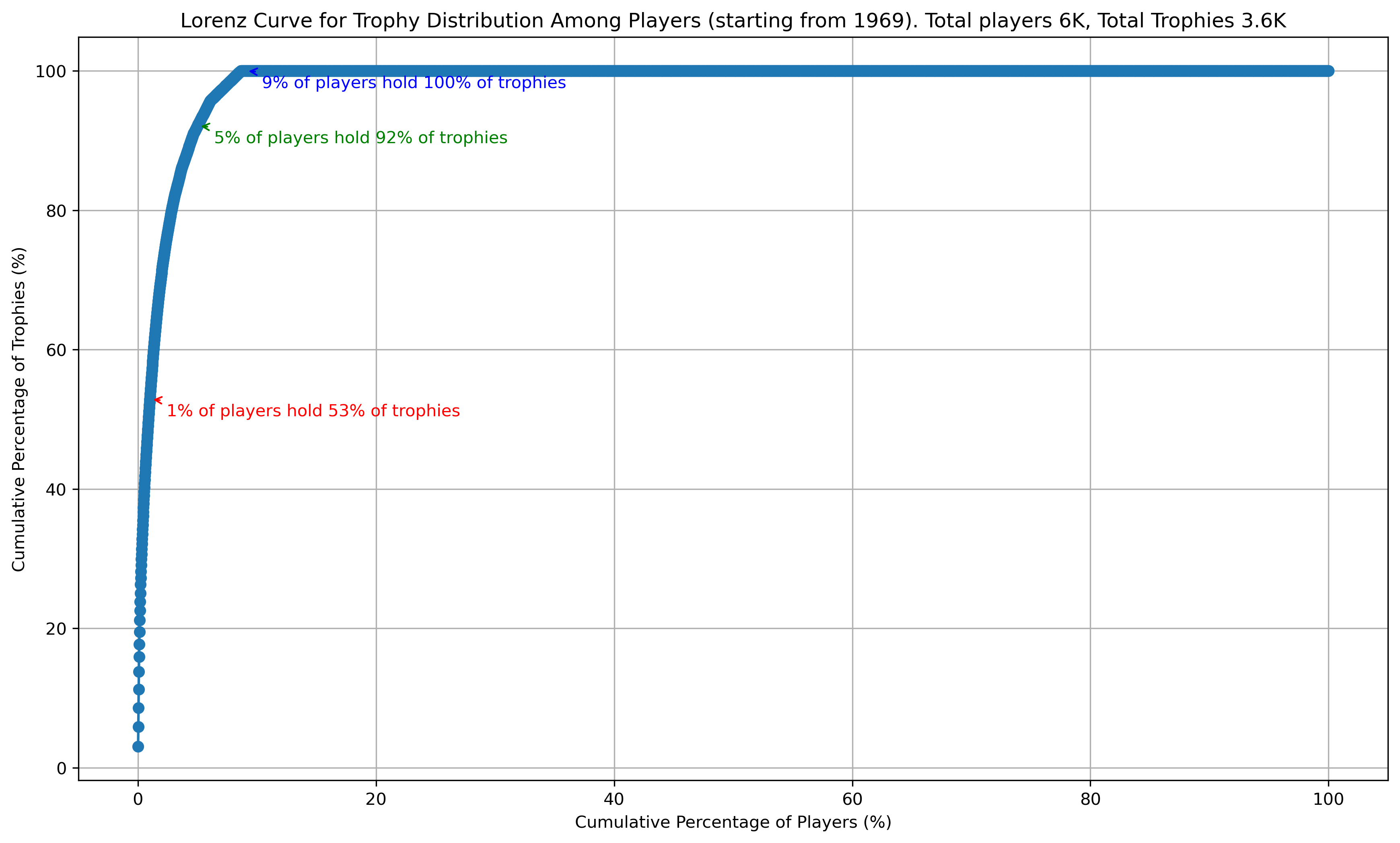 Player Trophies Distribution