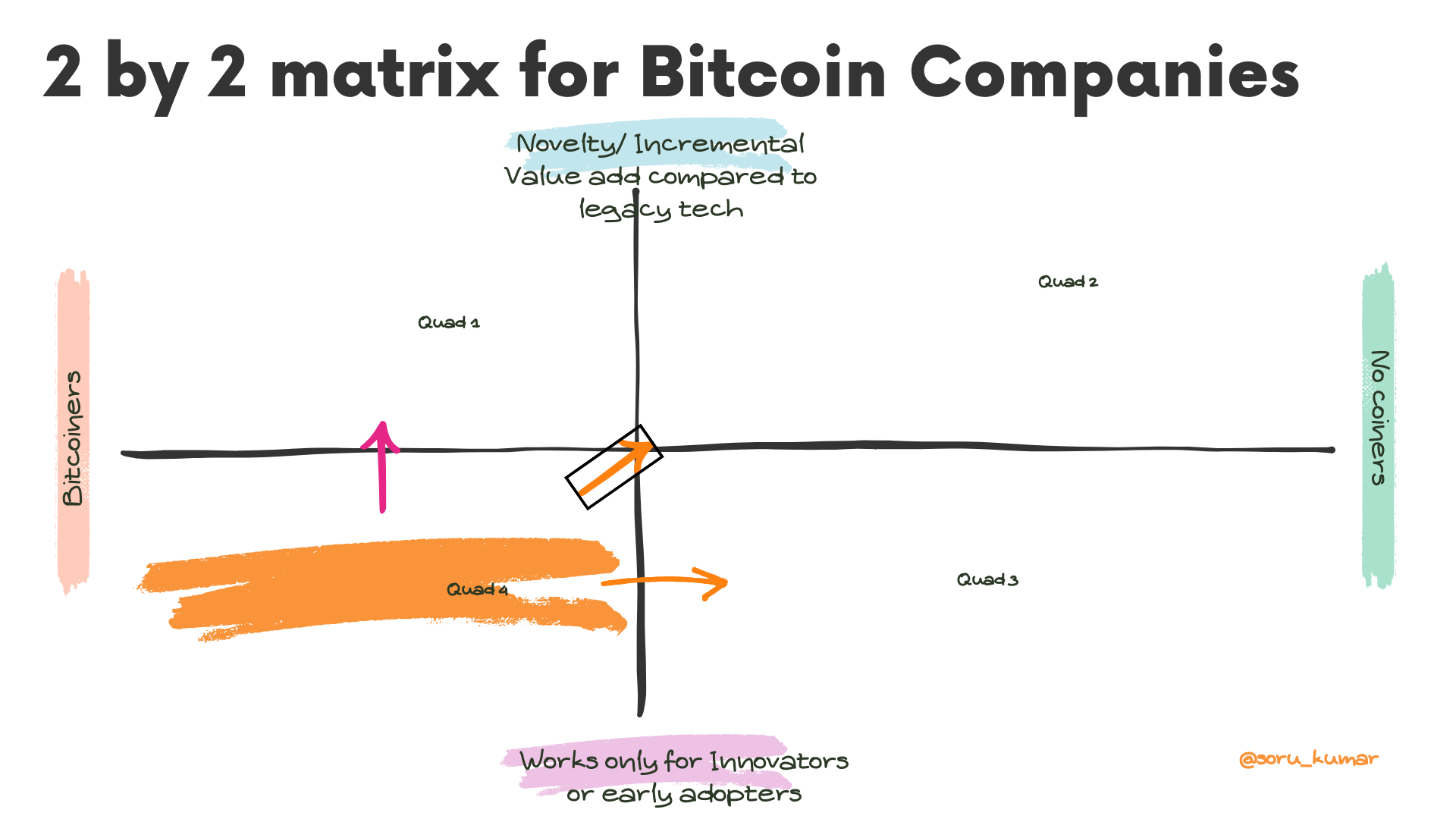 2 by 2 to understand Bitcoin Business