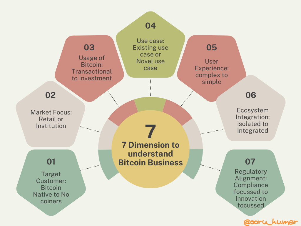 Seven Dimension to understand Bitcoin Businessess