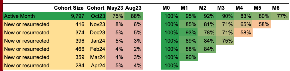 Cohort Heatmap 