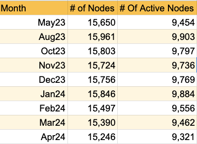# of LN Node