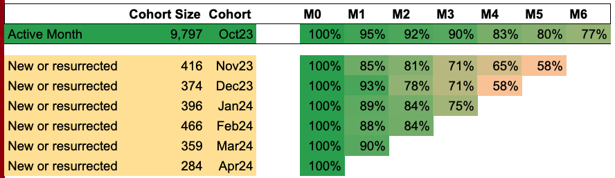Cohort Heatmap 