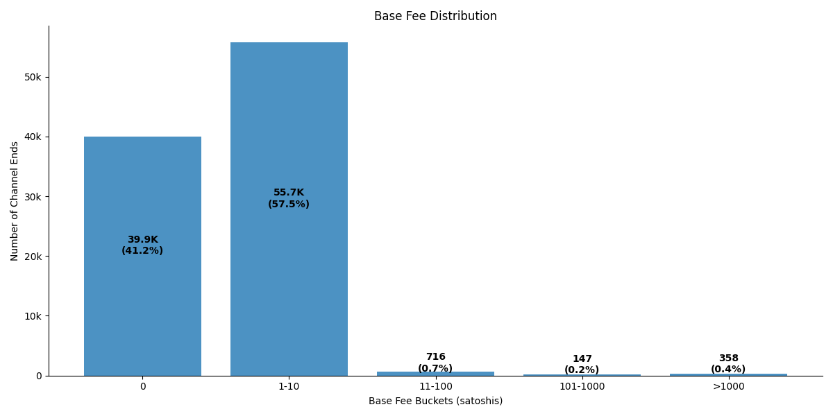 Base Fee Distribution