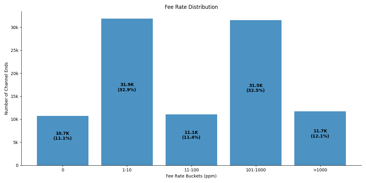 Fee Rate Distribution