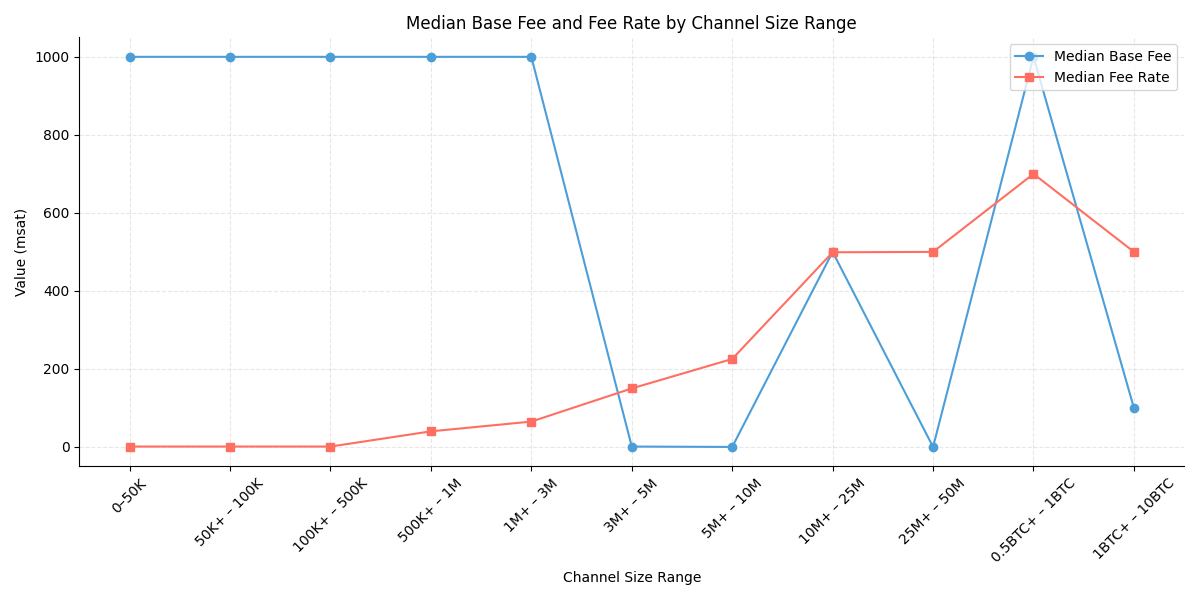 Fee Distribution By Channel size