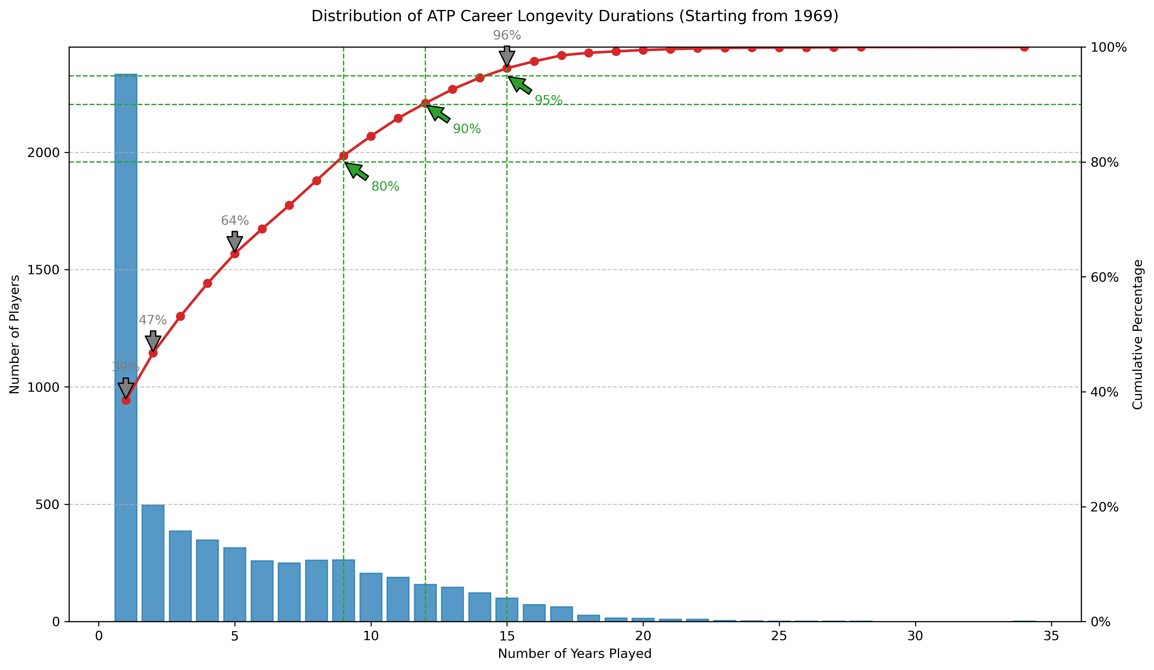 Career Longevity Analysis