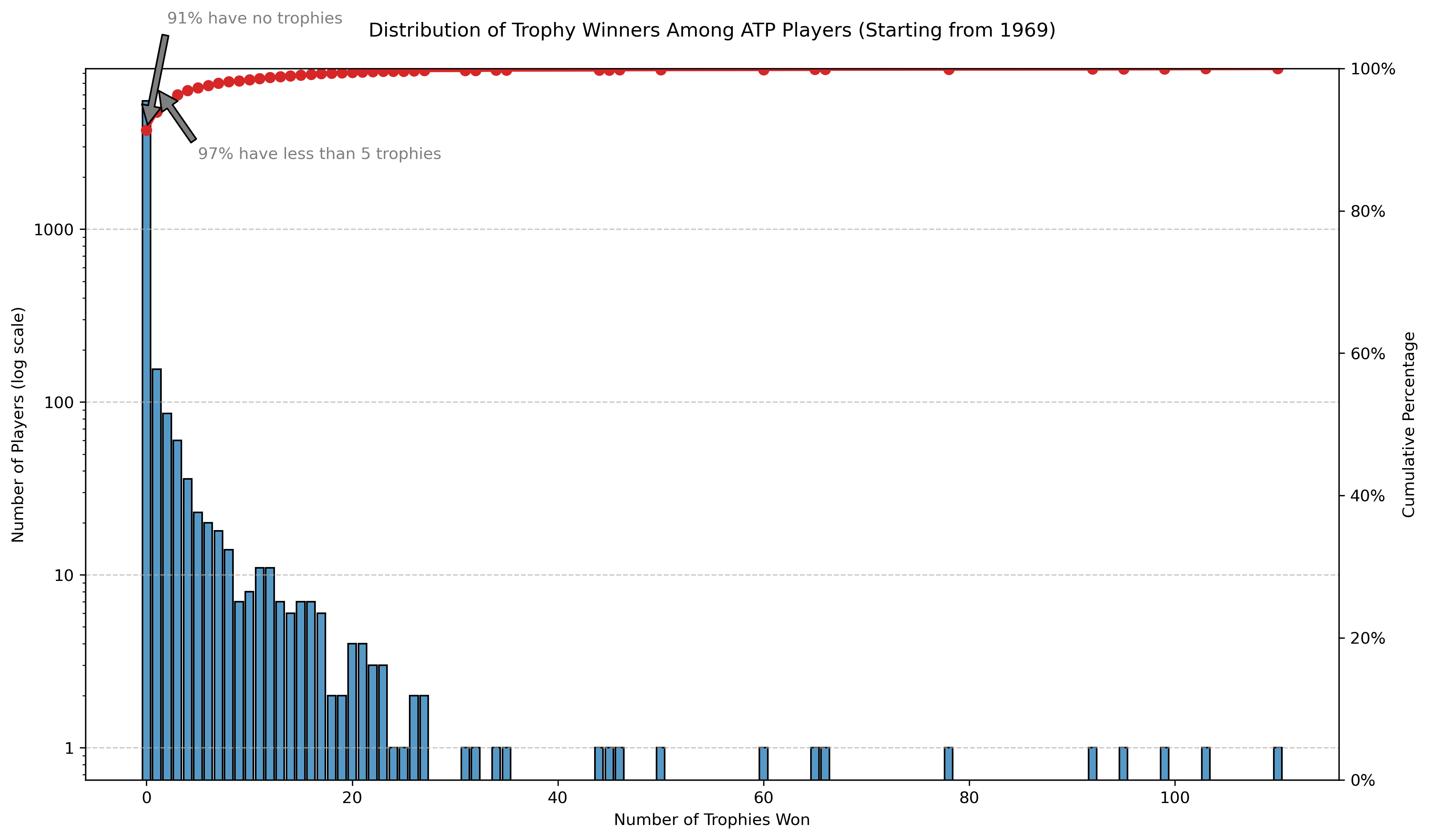 ATP Players Trophy Analysis